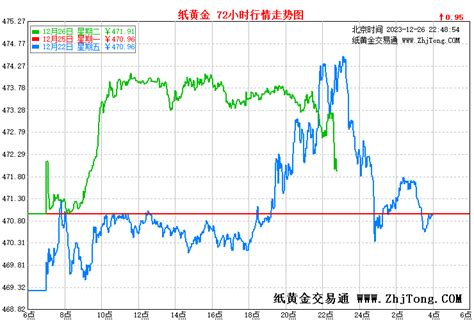 9999黄金|24小时黄金价格走势图